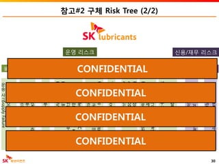 참고#2 구체 Risk Tree (2/2)
운영 리스크 신용/재무 리스크
물류 재고관리 수요
예측
운
송
사
고
SupplyFailure
해
상
유
류
오
염
사
고
체
선
발
생
과
다
재
고
보
유
저
장
시
설
부
족
고
객
의
StockSale
요
구
증
가
수
요
예
측
부
정
확
성
PetraminaJV
중
단
No4,No5LBO
지
연
품
질
보
정
위
한
YUPlus
부
족
사
고
로
인
한
공
장
장
기
중
단
제품공급 원료
공급
거래처
공
정
Trouble
로
인
한
S/C
촉
매
공
급
중
단
주
요UCO
공
급
선
의
계
약
해
지
UCO
경
제
성
하
락
으
로
공
급
차
질
TransferPrice
관
리
Agent
의
존
도
증
가
Agent
의
경
쟁
사
이
탈
Freight
인
상
Mix
량
감
소
로
Yubase
품
질
저
하
운
송
상
의
제
품
오
염
자
사
촉
매
사
용
으
로
품
질
변
화
고
객
채
권
Risk
운
송
사
등
거
래
처
신
용
Risk
지
사
자
금
관
리
Risk
이체가 Sales
Agent
품질 HR
SUPEX
추
구
환
경
인
력
확
보
경
쟁
사
이
탈
내부
현
지
법
인
법
적
분
규
로
재
고
압
류
30
CONFIDENTIAL
CONFIDENTIAL
CONFIDENTIAL
CONFIDENTIAL
 