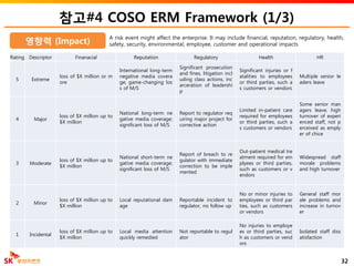 참고#4 COSO ERM Framework (1/3)
32
영향력 (Impact)
Rating Descriptor Finanacial Reputation Regulatory Health HR
5 Extreme
loss of $X million or m
ore
International long-term
negative media covera
ge; game-changing los
s of M/S
Significant prosecution
and fines, litigation incl
uding class actions, inc
arceration of leadershi
p
Significant injuries or f
atalities to employees
or third parties, such a
s customers or vendors
Multiple senior le
aders leave
4 Major
loss of $X million up to
$X million
National long-term ne
gative media coverage;
significant loss of M/S
Report to regulator req
uiring major project for
corrective action
Limited in-patient care
required for employees
or third parties, such a
s customers or vendors
Some senior man
agers leave, high
turnover of experi
enced staff, not p
erceived as emply
er of chice
3 Moderate
loss of $X million up to
$X million
National short-term ne
gative media coverage;
significant loss of M/S
Report of breach to re
gulator with immediate
correction to be imple
mented
Out-patient medical tre
atment required for em
plyees or third parties,
such as customers or v
endors
Widespread staff
morale problems
and high turnover
2 Minor
loss of $X million up to
$X million
Local reputational dam
age
Reportable incident to
regulator, no follow up
No or minor injuries to
employees or third par
ties, such as customers
or vendors
General staff mor
ale problems and
increase in turnov
er
1 Incidental
loss of $X million up to
$X million
Local media attention
quickly remedied
Not reportable to regul
ator
No injuries to employe
es or third parties, suc
h as customers or vend
ors
Isolated staff diss
atisfaction
A risk event might affect the enterprise. It may include financial, reputation, regulatory, health,
safety, security, environmental, employee, customer and operational impacts
 