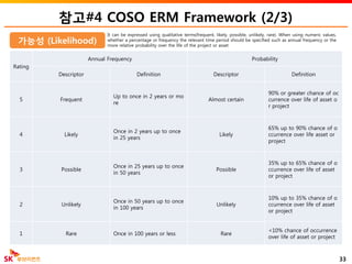 참고#4 COSO ERM Framework (2/3)
33
가능성 (Likelihood)
Rating
Annual Frequency Probability
Descriptor Definition Descriptor Definition
5 Frequent
Up to once in 2 years or mo
re
Almost certain
90% or greater chance of oc
currence over life of asset o
r project
4 Likely
Once in 2 years up to once
in 25 years
Likely
65% up to 90% chance of o
ccurrence over life asset or
project
3 Possible
Once in 25 years up to once
in 50 years
Possible
35% up to 65% chance of o
ccurrence over life of asset
or project
2 Unlikely
Once in 50 years up to once
in 100 years
Unlikely
10% up to 35% chance of o
ccurrence over life of asset
or project
1 Rare Once in 100 years or less Rare
<10% chance of occurrence
over life of asset or project
It can be expressed using qualitative terms(frequent, likely, possible, unlikely, rare). When using numeric values,
whether a percentage or frequency the relevant time period should be specified such as annual frequency or the
more relative probability over the life of the project or asset
 