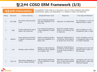 참고#4 COSO ERM Framework (3/3)
34
대응상태 (Vulnerability)
Rating Descriptor Scenario planning Enterprise/Process Level Responses Crisis Mgt and Rehearsal
5 Very High
No scenario planning perfo
rmed
Lack of enterprise level/pro
cess level capabilities to ad
dress risks
responses not implemented
No contingency or crisis ma
nagement plans in place
4 High
Scenario planning for key st
rategic risks performed
Low enterprise level/proces
s level capabilities to addre
ss risks
Responses partially implem
ented or not achieving cont
rol objectives
Some contigency or crisis
management plans in place
3 Medium
Stress testing and sensitivit
y analysis of scenarios perf
ormed
Medium enterprise level/pr
ocess level capabilities to a
ddress risks
Responses implemented an
d achieving control objectiv
es except most of the time
Cmost contingency and cris
is management plans in pla
ce, limited rehearsals
2 Low Strategic options defined
Medium to high enterprise
level/process level capabiliti
es to address risks
Responses implemented an
d achieving control objectiv
es except under extreme co
nditions
Contingency and crisis man
agement plans in place, so
me rehearsals
1 Very Low
Real options deployed to m
aximize strategic flexibiltiy
High enterprise level/proce
ss level capabilities to addr
ess risks
Rebundant response mecha
nisms in place and regularly
tsted for critical risks
Contingency and crisis man
agement plans in place and
rehearsed regularly
Susceptibility of the entity to a risk event in ters of criteria related to the entity's
preparedness, agility, and adaptability. It is related to impact and likelihood
 