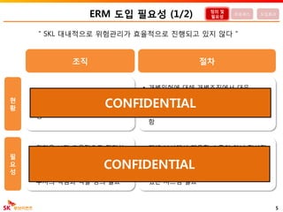 ERM 도입 필요성 (1/2)
5
“ SKL 대내적으로 위험관리가 효율적으로 진행되고 있지 않다 ”
정의 및
필요성
프로세스 도입효과
• 위험관리 의사결정 기구 부재
• 위험관리 관련 책임과 역할 불분
명
조직 절차
현
황
• 개별위험에 대해 개별조직에서 대응
• 전사적으로 통합되고 체계화된 절차가 부재
• 경영진 의사결정을 효과적으로 지원하지 못
함
필
요
성
• 위험을 보다 효율적으로 관리하
기 위하여 Risk Owner 필요
• 위험 별 주무부서, 실무부서, 유관
부서의 책임과 역할 정의 필요
• 개별 부서에서 대응할 수준이 아닌 전사적
영향 미칠만한 주요 위험 표면화 필요
• 이를 이용하여 경영진 의사결정 지원할 수
있는 시스템 필요
CONFIDENTIAL
CONFIDENTIAL
 