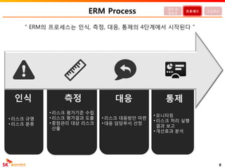 • 리스크 규명
• 리스크 분류
• 리스크 평가기준 수립
• 리스크 평가결과 도출
• 중점관리 대상 리스크
산출
• 리스크 대응방안 마련
• 대응 담당부서 선정
• 모니터링
• 리스크 처리 실행
결과 보고
• 개선효과 분석
ERM Process
8
정의 및
필요성
프로세스 도입효과
통제대응측정인식
“ ERM의 프로세스는 인식, 측정, 대응, 통제의 4단계에서 시작된다 ”
 