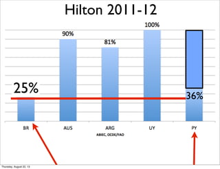 36%
Hilton 2011-12
25%
Thursday, August 22, 13
 