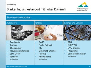 Mehr erfahren unter: www.m-r-n.com 8
Starker Industriestandort mit hoher Dynamik
Wirtschaft
Branchenschwerpunkte
Automotive
©Daimler
• Bombardier
• Daimler
• Eberspächer
• Freudenberg-Gruppe
• John Deere
• Grammer
• Tenneco
und weitere
Chemie
©BASF
• BASF
• Fuchs Petrolub
• Kluthe
• Odenwald-Chemie
• Raschig
• Renolit / RKW
• Thor
und weitere
Energie und Umwelt
©MVV
• ABB
• EnBW AG
• MVV Energie
• Pfalzwerke
• Saint-Gobain Isover
und weitere
 
