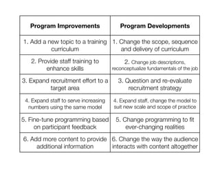 Program Improvements
 Program Developments
1. Add a new topic to a training
curriculum
1. Change the scope, sequence
and delivery of curriculum
2. Provide staff training to
enhance skills
2. Change job descriptions,
reconceptualize fundamentals of the job
3. Expand recruitment effort to a
target area
3. Question and re-evaluate
recruitment strategy
4. Expand staff to serve increasing
numbers using the same model
4. Expand staff, change the model to
suit new scale and scope of practice
5. Fine-tune programming based
on participant feedback
5. Change programming to ﬁt
ever-changing realities
6. Add more content to provide
additional information
6. Change the way the audience
interacts with content altogether
 