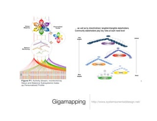 Gigamapping
 http://www.systemsorienteddesign.net/
 