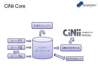 CiNii Core
マスター
データベース
ローダ1
ローダ2
ローダn
…
CiNii用情報生成
名寄せエンジン
研究用途など
 