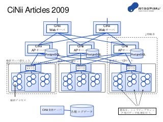 CiNii Articles 2009
20
CiNii
APサーバ
CiNii
Webサーバ
CiNii
APサーバ
CiNii
Webサーバ
検索プロセス
検索サーバ(1セット
目)
検索サーバ(2セット
目)
検索サーバ(3セット
目)
横断検索
ＡＰＩ①
横断検索
ＡＰＩ②
横断検索
ＡＰＩ③
CiNii業務サーバ
各種ログデータ
PostgreSQL PostgreSQL
週末は、ここでインデキシン
グ等のデータ処理を行う。
CiNii
APサーバ
PostgreSQL
↓待機系
 