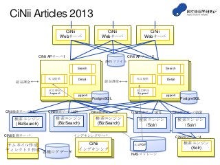 CiNii Articles 2013
21
CiNii
Webサーバ
CiNii
Webサーバ
CiNii
Webサーバ
CiNii APサーバ1
検索エンジン
(BizSearch)
CiNii検索サーバ1(1) CiNii検索サーバ1(2)
検索エンジン
（Solr）
CiNii検索サーバ2(1)
検索エンジン
(BizSearch)
検索エンジン
（Solr）
CiNii検索サーバ2(2)
静的ファイル
本文提供
認証課金
Detail
Search
本文呼出
（Lognavi）
pgpool
PostgreSQL
CiNii APサーバ2
本文提供
認証課金
Detail
Search
本文呼出
（Lognavi）
pgpool
PostgreSQL
NASストレージ
本文PDF
CiNii検索サーバ3
検索エンジン
(BizSearch)
CiNii検索サーバ4
検索エンジン
(Solr)
CiNii
インデキシング
インデキシングサーバCiNii業務サーバ
各種ログデータ
サムネイル作成
ディレクトリ作成
 