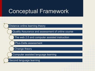 Conceptual Framework

Distance online learning theory

  Quality Assurance and assessment of online course

    The web 2.0 and computer assisted instruction

     Plus-Delta assessment

    Change theory

  Computer assisted language learning

Second language learning
 