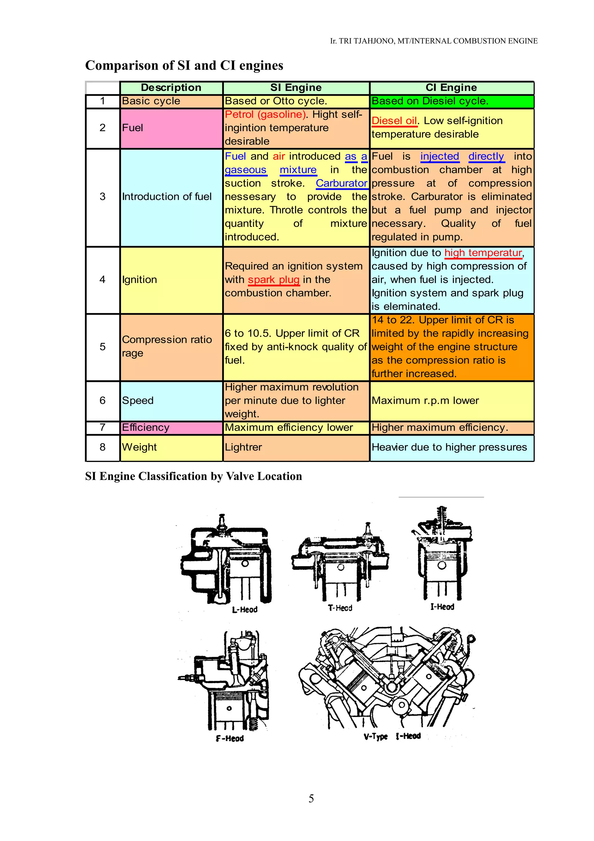 Ir. TRI TJAHJONO, MT/INTERNAL COMBUSTION ENGINE
Comparison of SI and CI engines
Description SI Engine CI Engine
1 Basic cycle Based or Otto cycle. Based on Diesiel cycle.
2 Fuel
Petrol (gasoline). Hight self-
ingintion temperature
desirable
Diesel oil. Low self-ignition
temperature desirable
3 Introduction of fuel
Fuel and air introduced as a
gaseous mixture in the
suction stroke. Carburator
nessesary to provide the
mixture. Throtle controls the
quantity of mixture
introduced.
Fuel is injected directly into
combustion chamber at high
pressure at of compression
stroke. Carburator is eliminated
but a fuel pump and injector
necessary. Quality of fuel
regulated in pump.
4 Ignition
Required an ignition system
with spark plug in the
combustion chamber.
Ignition due to high temperatur,
caused by high compression of
air, when fuel is injected.
Ignition system and spark plug
is eleminated.
5
Compression ratio
rage
6 to 10.5. Upper limit of CR
fixed by anti-knock quality of
fuel.
14 to 22. Upper limit of CR is
limited by the rapidly increasing
weight of the engine structure
as the compression ratio is
further increased.
6 Speed
Higher maximum revolution
per minute due to lighter
weight.
Maximum r.p.m lower
7 Efficiency Maximum efficiency lower Higher maximum efficiency.
8 Weight Lightrer Heavier due to higher pressures
SI Engine Classification by Valve Location
5
 