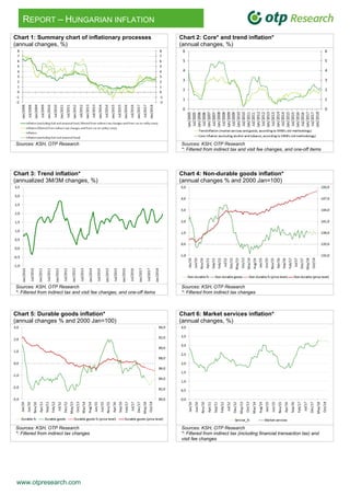 www.otpresearch.com
REPORT – HUNGARIAN INFLATION
Chart 1: Summary chart of inflationary processes
(annual changes, %)
1.Chart 2: Core* and trend inflation*
(annual changes, %)
Sources: KSH, OTP Research Sources: KSH, OTP Research
*: Filtered from indirect tax and visit fee changes, and one-off items
2.
Chart 3: Trend inflation*
(annualized 3M/3M changes, %)
3.Chart 4: Non-durable goods inflation*
(annual changes % and 2000 Jan=100)
Sources: KSH, OTP Research
*: Filtered from indirect tax and visit fee changes, and one-off items
Sources: KSH, OTP Research
*: Filtered from indirect tax changes
Chart 5: Durable goods inflation*
(annual changes % and 2000 Jan=100)
1. Chart 6: Market services inflation*
(annual changes, %)
Sources: KSH, OTP Research
*: Filtered from indirect tax changes
Sources: KSH, OTP Research
*: Filtered from indirect tax (including financial transaction tax) and
visit fee changes
 