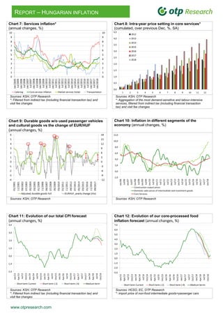 www.otpresearch.com
REPORT – HUNGARIAN INFLATION
Chart 7: Services inflation*
(annual changes, %)
2. Chart 8: Intra-year price setting in core services*
(cumulated, over previous Dec, %, SA)
Sources: KSH, OTP Research
*: Filtered from indirect tax (including financial transaction tax) and
visit fee changes
Sources: KSH, OTP Research
*: Aggregation of the most demand-sensitive and labour-intensive
services, filtered from indirect tax (including financial transaction
tax) and visit fee changes
Chart 9: Durable goods w/o used passenger vehicles
and cultural goods vs the change of EUR/HUF
(annual changes, %)
3. Chart 10: Inflation in different segments of the
economy (annual changes, %)
Sources: KSH, OTP Research Sources: KSH, OTP Research
Chart 11: Evolution of our total CPI forecast
(annual changes, %)
4. Chart 12: Evolution of our core-processed food
inflation forecast (annual changes, %)
Sources: KSH, OTP Research
*: Filtered from indirect tax (including financial transaction tax) and
visit fee changes
Sources: HCSO, EC, OTP Research
*: import price of non-food intermediate goods+passenger cars
 