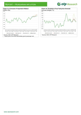 www.otpresearch.com
REPORT – HUNGARIAN INFLATION
Chart 13: Forecast of imported inflation
(2005=100)
5. Chart 14: Evolution of our fuel price forecast
(annual changes, %)
Sources: KSH, OTP Research
*: import price of non-food intermediate goods+passenger cars
Sources: KSH, OTP Research
 