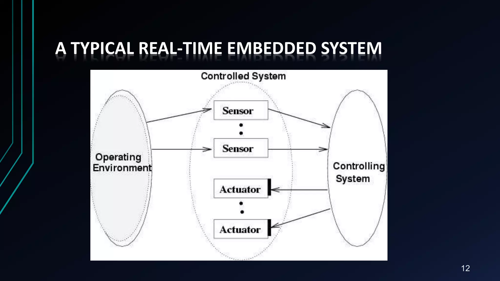 12
A TYPICAL REAL-TIME EMBEDDED SYSTEM
 
