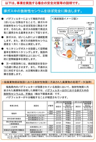 以下は、事業を実施する場合の安全対策等の説明です。

排ガス中の放射性セシウムをほぼ完全に除去します。
●

●

●

●

＜焼却施設イメージ図＞
バグフィルターによって微粒子の灰
(ばいじん)を除去することで、排ガス中
の放射性セシウムをほぼ完全に除去でき
200℃以下に急冷する
ます。そのため、排ガスの段階で周辺大
800℃以上で
ことで、セシウムがば
完全燃焼
いじんに凝集
気に適用される基準を大きく下回ります。
排ガスは、ばいじん計により連続監視
します。また、排ガスの放射性セシウム
濃度を１月に１回以上測定します。

可燃性の
廃棄物

二酸化炭素
水分
煙突

冷却室
バグフィルター

モニタリングポストを設置して空間線
量率を常時モニタリングします。施設内
外や敷地境界10箇所以上において、定期
的に空間線量率を測定します。

焼却灰
(ばいじん)
焼却灰
(もえがら)

万一の緊急時には、焼却施設を安全か
つ迅速に停止させます。また、不慮の火
災に対応するため、火災報知器と消火設
備を設置します。

一時保管後、
処分のため搬出

一般廃棄物焼却施設における放射性物質に汚染された廃棄物の処理データ(抜粋)
福島県内のバグフィルターが設置されている施設において、放射性物質に汚
染された廃棄物を処理した実績では、バグフィルター出口における排ガス中の
放射性セシウムは、不検出（検出下限値未満）です。
バグフィルターが十分機能することが確認されています。

事業主体名

福島市
田村広域行政組合
西白河地方衛生処理
一部事務組合

施設名

炉番号

あぶくまクリーンセンター

1号炉
2号炉

あらかわクリーンセンター
田村東部衛生センター
田村西部衛生センター

排ガスの放射能濃度
測定結果
(Bq/㎥)
測定日
ｾｼｳﾑ134
・ｾｼｳﾑ137
不検出
23/9/28
不検出
24/1/11
不検出
24/1/20
不検出
23/10/25
不検出
23/10/14
23/12/8

西白河地方クリーンセンター

不検出

ばいじんの放射能濃度
測定結果
(Bq/kg)
測定日
ｾｼｳﾑ134
+ｾｼｳﾑ137
71,800
23/9/28
14,930
24/1/11
19,670
24/1/19
6,420
23/10/26
15,480
23/10/14
23/12/7

12,700

18,410
不検出
23/12/6
23/12/6
11,490
不検出
24/1/10
24/1/10
41,600
双葉地方広域市町村圏組合
南部衛生センタ－
不検出
23/10/21
23/10/4
6,080
環境省
相馬仮設焼却炉
不検出
25/3/30
25/3/30
（注）ガイドラインでは、各測定（放射性物質の種類別・測定場所別）に係る検出下限値の目標値を2 Bq/㎥とし
ている。表中の測定結果における検出下限値は、それぞれの測定条件によって異なるが、すべて当該目標値以
下となっている。
いわき市

北部清掃センター

1号炉
2号炉
2号炉

 