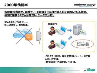 2000年代前半
各営業担当者が、案件やリード管理をExcelで個人的に実施している状況。
個別に業務システムが乱立し、データが分散。
SFAを導入していたが‥‥
使いこなせずに、利用停止。

営業部門

SFA

社内サーバー上の
Excelで案件管理

・コンタクト履歴、取引先情報、リード…全て属
人化した管理。
・数字は直打ちのため、不正確。

©1998-2013 Infoteria Corporation.

10

 