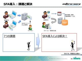 SFA導入：課題と解決

案件情報、営業
活動情報の一元化
営業担当

営業担当

営業支援
システム

社内サーバーで
Excel管理

マネージャー

7つの課題

マネージャー･業務担当者

SFA導入による解決！

それでも、問題は山積み‥
©1998-2013 Infoteria Corporation.

11

 