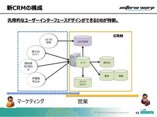 新CRMの構成
汎用的なユーザーインターフェースデザインができるDBが特徴。

メルマガ
登録

CRM
メルマガDB

展示会/
セミナー

資料請
求/問合
せ
評価版
申込み

マーケティング

リード

取引先

案件

明細

イベント
・セミナー

営業
©1998-2013 Infoteria Corporation.

13

 