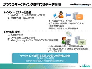 かつてのマーケティング部門でのデータ管理
●イベント・セミナー担当者
1. イベント・セミナー参加者リストの管理
2. 営業フォロー状況の把握

SFA

・ポータル経由でのデータインポート
・スプレッドシートを活用したフィードバック実施
（都度営業へ依頼）
・個別のイベント単位での報告書作成

●Web担当者
1. CMSの管理
2. メール配信システムの管理
3. GoogleAnalyticsでのリスティング広告の実績管理

メルマガ
DB

・レポート共有機会がなく、部門報告書のみ
・メルマガリストは、リードを集約している営業支援シ
ステムと別で管理

マーケティング部門と営業との間での情報の分断
・属人的なデータ管理
・部門内での評価のみで営業と結果の共有がない
©1998-2013 Infoteria Corporation.

14

 