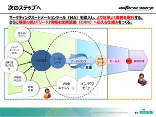 次のステップへ
マーケティングオートメーションツール（MA）を導入し、より効率よく業務を遂行する。
さらに精度の高い「リード」情報を営業活動（CRM）へ伝える仕組みをつくる。
展示会/
セミナー

メディア
キーワード
広告

ハウスリスト

資料請
求/問合
せ

コールド
リード

ホット
リード

ナーチャリング

セールス

受注 顧客管理

反復

評価版
申込み
営業
名刺

Web
キャンペーン

インハウス
セミナー

©1998-2013 Infoteria Corporation.

17

 