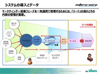 システムの導入とデータ
マーケティング～営業フェーズを一気通貫で管理するためには、「リード」の流れとその
内容の管理が重要。
展示会/
セミナー

リードの流れ

メディア
キーワード
広告

ハウスリスト

資料請
求/問合
せ

コールド
リード

ホット
リード

ナーチャリング

セールス

受注 顧客管理

反復

評価版
申込み
営業
名刺

Web
キャンペーン

インハウス
セミナー

©1998-2013 Infoteria Corporation.

18

 