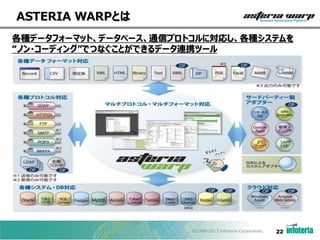 ASTERIA WARPとは
各種データフォーマット、データベース、通信プロトコルに対応し、各種システムを
“ノン・コーディング”でつなぐことができるデータ連携ツール
OP

OP

OP

OP

OP

OP

OP

OP

©1998-2013 Infoteria Corporation.

OP

22

 