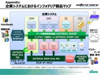 Appendix:

企業システムにおけるインフォテリア製品マップ
企業システム
CRM
Handbook

BI

ERP

Transaction
Data

Transaction
Data

Transaction
Data

EDI

Data Ware
House

情報共有
ASTERIA
Spreadsheet
Server

データ連携開発基盤 ASTERIA WARP
シンプルデータ連携ツール ASTERIA WARP Lite

OnSheet
Master
Data

ASTERIA
MDM One
DQ
マスターデータ
クレンジング

各種クラウド
ソリューション

Master
Data

Master
Data

Excel CSV XML

ASTERIA MDM One MH

マスターデータハブ

Master

Mail

ASTERIA
MDM
One MI

マスター
データ
登録・保守

※CRM・ERP等やExcel、CSV等のファイル種別は、企業内システムの一例です。ASTERIAシリーズの接続可否を表すものではありません。
©1998-2013 Infoteria Corporation.

 