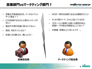 営業部門vsマーケティング部門？
•

営業は予算達成ありき。マーケはイベント
やって達成？？

•

KPIが一時的な結果であるため理解されにくい

•

どうせ投資するならもっと質のいいリードが
ほしい

•

せっかく得たリード、ちゃんと追っているのか

•

プロモーション施策には様々な意図がある。
営業トークや視点が硬直化していない？

•

作業量、想像以上に多いんです…。

•

製品や市場の知識に強くなってほしい

•

普段、何をやっているの？

•

砂漠に水を撒くなら、俺によこせ！

営業担当者

マーケティング担当者
©1998-2013 Infoteria Corporation.

4

 