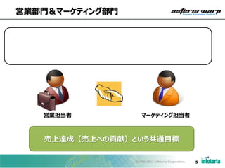 営業部門＆マーケティング部門
•

営業の予算を基に、マーケティングもKPIを設定し、営業と“共通認識”のもと実施する。

•

“リード”とは何か一緒に決める。フォローステイタスは共有する。

•

投資にあたっては相互で意見を協議し合意と尊重をする。

•

業務を細分化、縦割りにしないで協力する。

営業担当者

マーケティング担当者

売上達成（売上への貢献）という共通目標
©1998-2013 Infoteria Corporation.

5

 