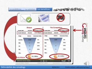 Délivrabilité des emailings
Le problème La solution Les bénéfices
09/09/2013 Charles-vieillard- cv@marketing-btob.fr
 