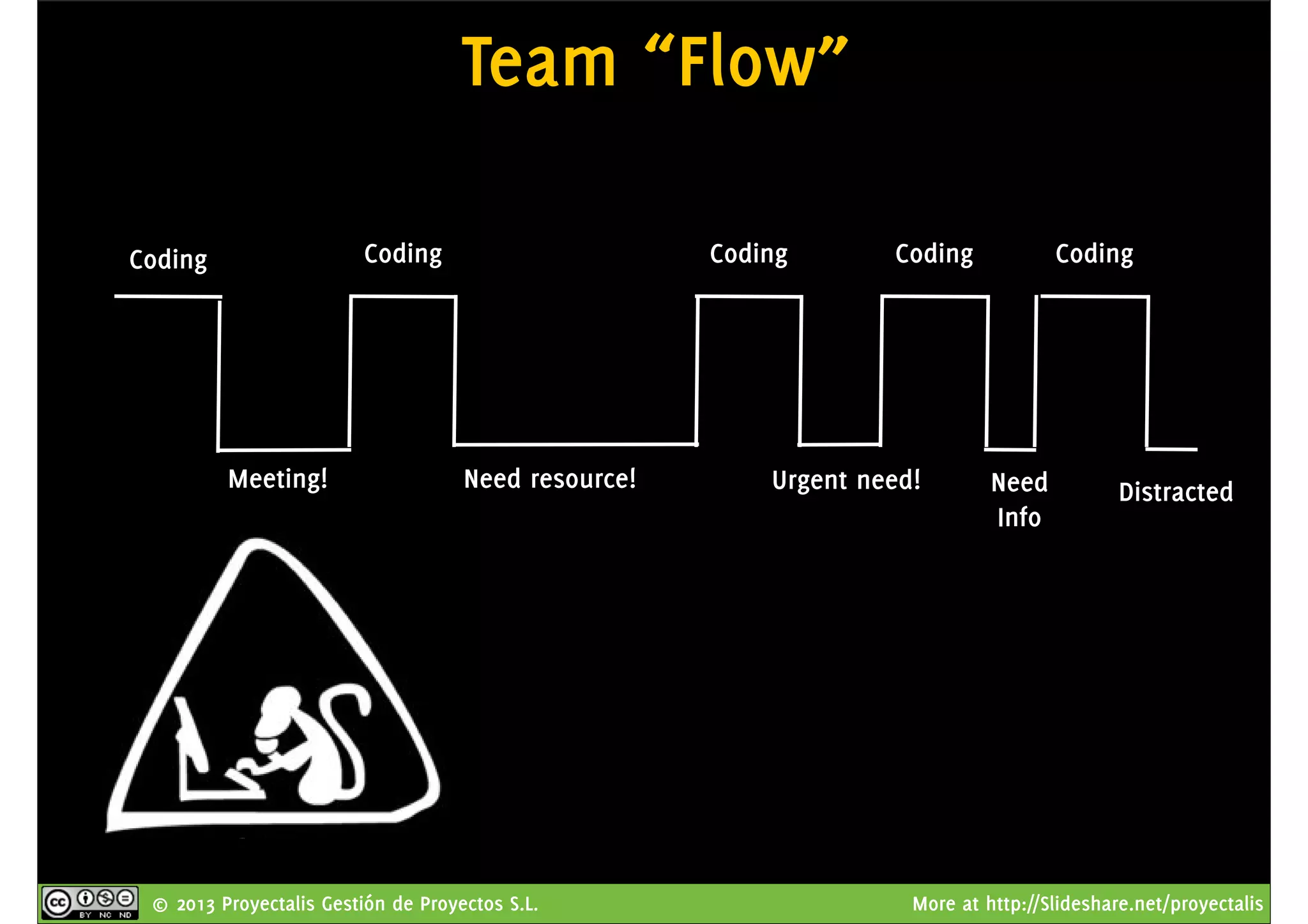 © 2013 Proyectalis Gestión de Proyectos S.L. More at http://Slideshare.net/proyectalis
Team “Flow”
Coding
Meeting!
Coding Coding Coding Coding
Need resource! Urgent need! Need
Info
Distracted
 