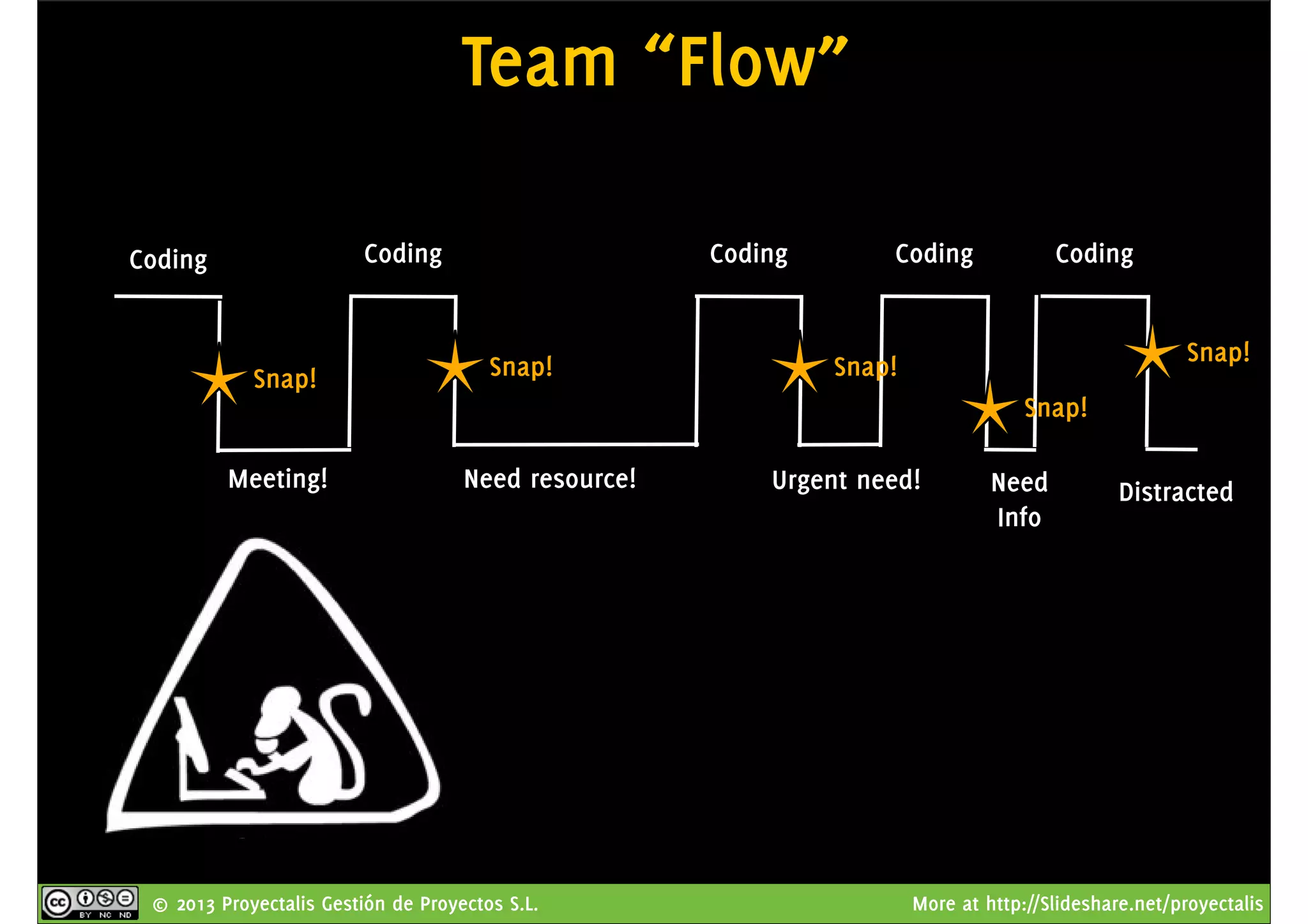 © 2013 Proyectalis Gestión de Proyectos S.L. More at http://Slideshare.net/proyectalis
Team “Flow”
Coding
Meeting!
Coding Coding Coding Coding
Need resource! Urgent need! Need
Info
Distracted
Snap! Snap! Snap!
Snap!
Snap!
 