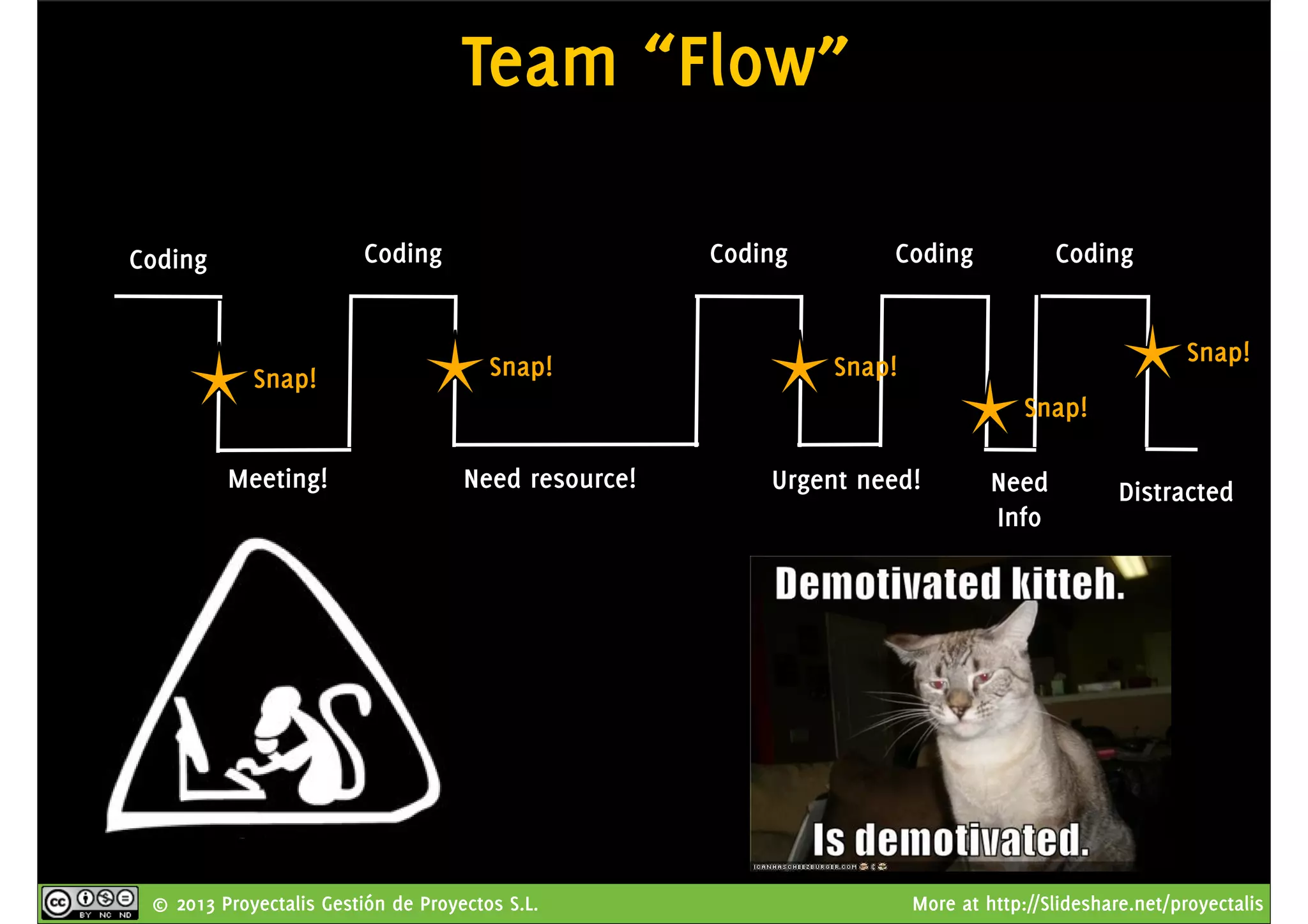 © 2013 Proyectalis Gestión de Proyectos S.L. More at http://Slideshare.net/proyectalis
Team “Flow”
Coding
Meeting!
Coding Coding Coding Coding
Need resource! Urgent need! Need
Info
Distracted
Snap! Snap! Snap!
Snap!
Snap!
 