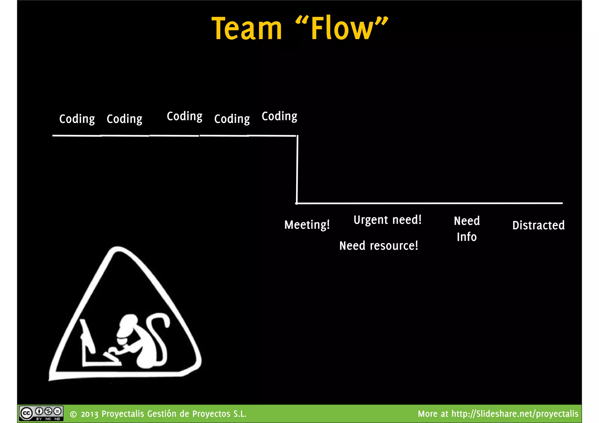© 2013 Proyectalis Gestión de Proyectos S.L. More at http://Slideshare.net/proyectalis
Team “Flow”
Coding
Meeting!
CodingCoding Coding Coding
Need resource!
Urgent need! Need
Info
Distracted
 