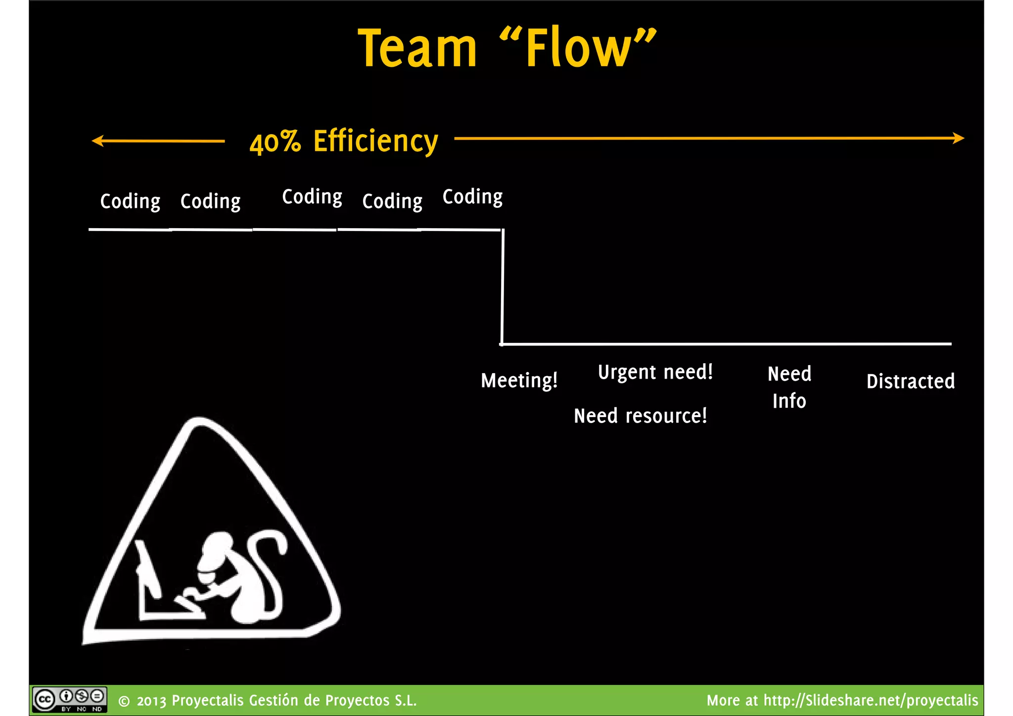 © 2013 Proyectalis Gestión de Proyectos S.L. More at http://Slideshare.net/proyectalis
Team “Flow”
Coding
Meeting!
CodingCoding Coding Coding
Need resource!
Urgent need! Need
Info
Distracted
40% Efficiency
 