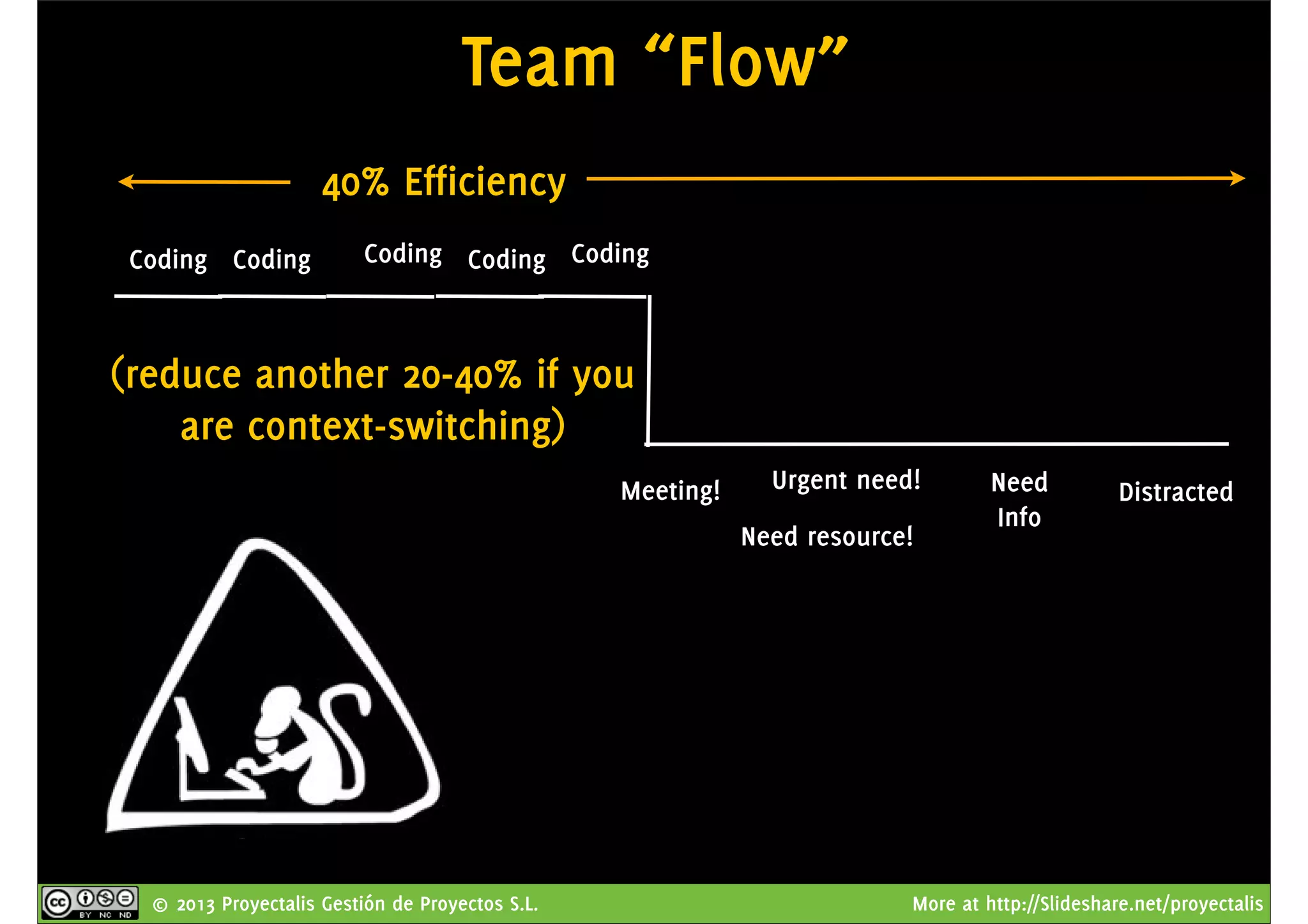 © 2013 Proyectalis Gestión de Proyectos S.L. More at http://Slideshare.net/proyectalis
Team “Flow”
Coding
Meeting!
CodingCoding Coding Coding
Need resource!
Urgent need! Need
Info
Distracted
40% Efficiency
(reduce another 20-40% if you
are context-switching)
 
