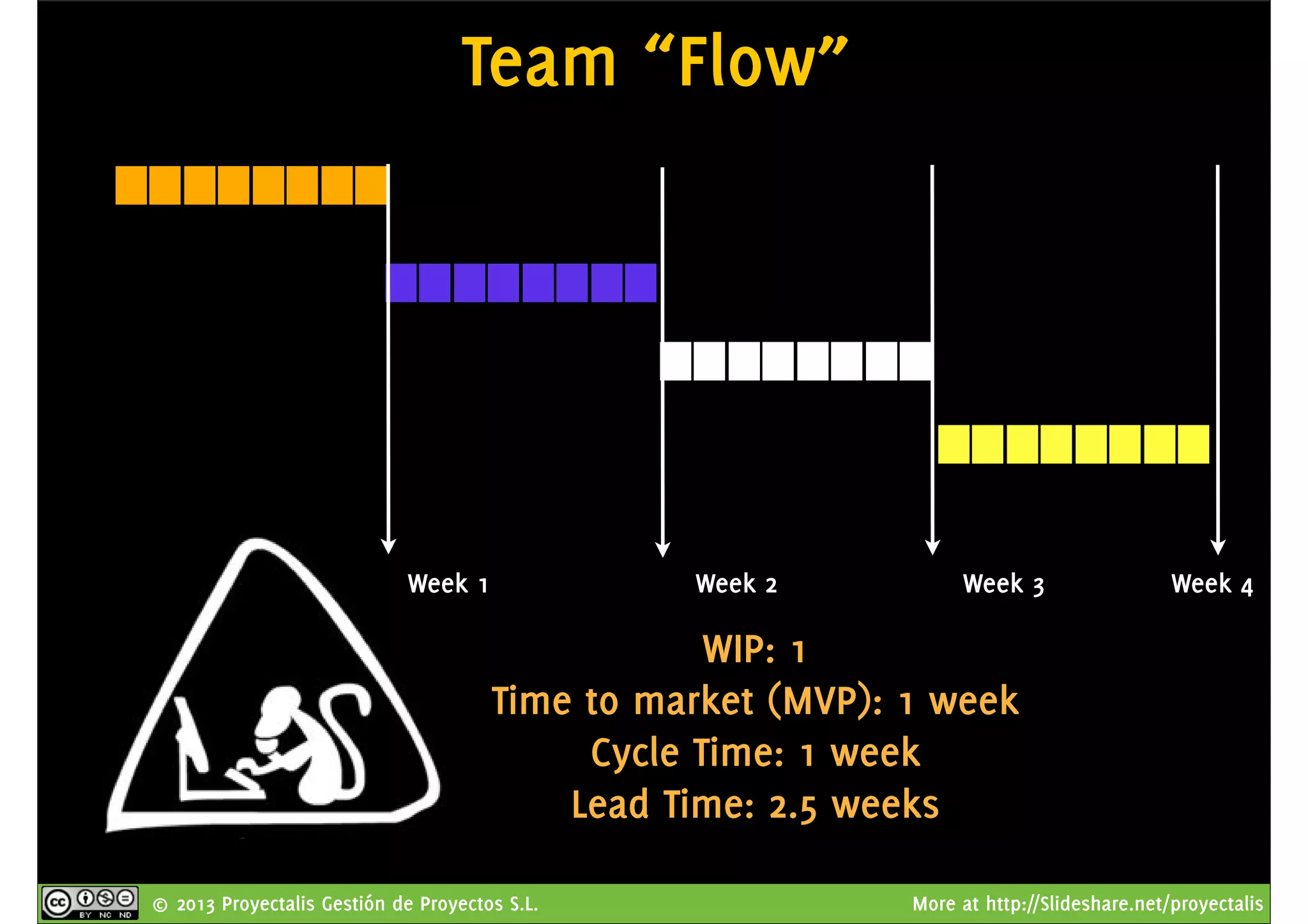 © 2013 Proyectalis Gestión de Proyectos S.L. More at http://Slideshare.net/proyectalis
Team “Flow”
Week 1 Week 2 Week 3 Week 4
WIP: 1
Time to market (MVP): 1 week
Cycle Time: 1 week
Lead Time: 2.5 weeks
 