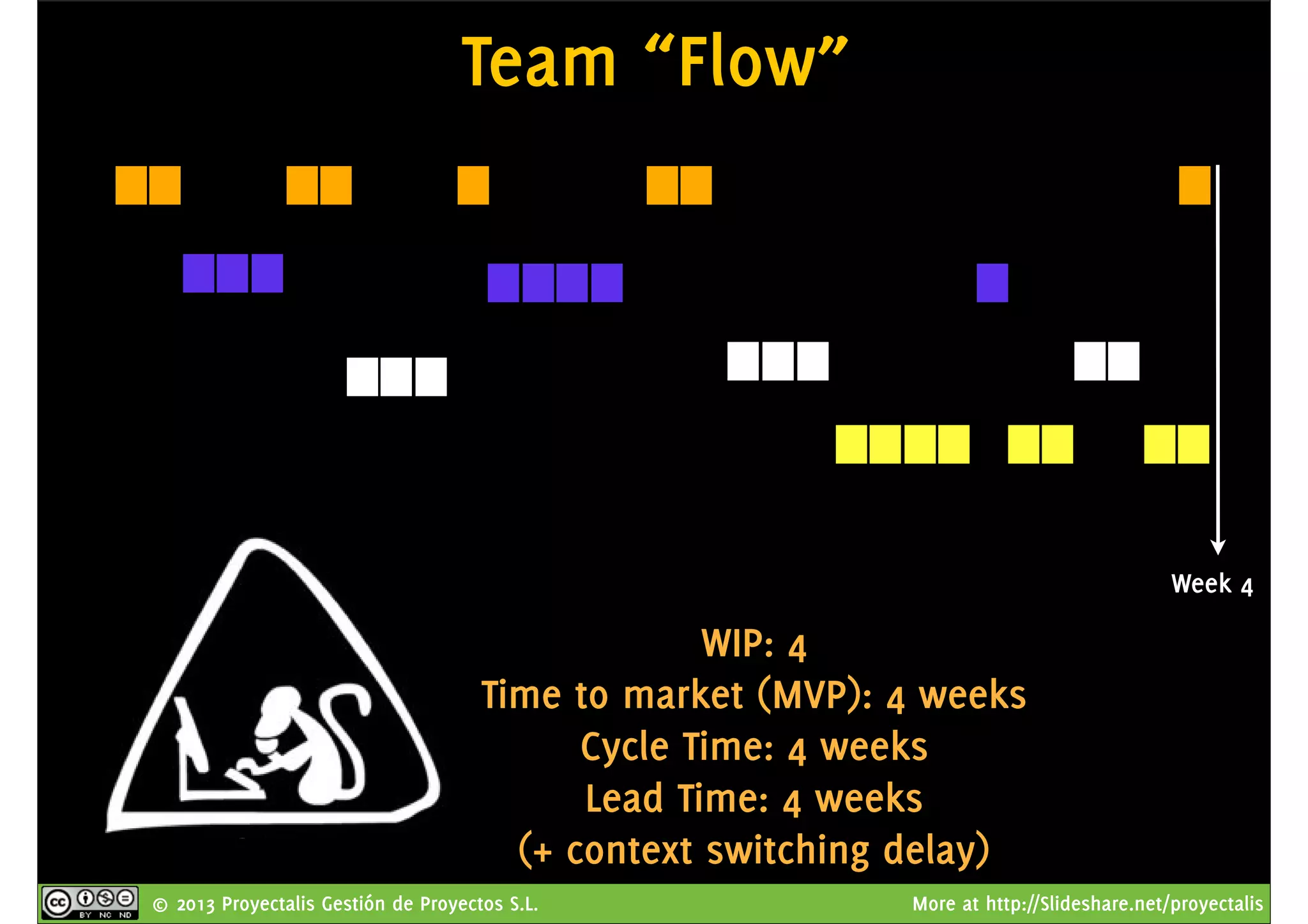 © 2013 Proyectalis Gestión de Proyectos S.L. More at http://Slideshare.net/proyectalis
Team “Flow”
Week 4
WIP: 4
Time to market (MVP): 4 weeks
Cycle Time: 4 weeks
Lead Time: 4 weeks
(+ context switching delay)
 