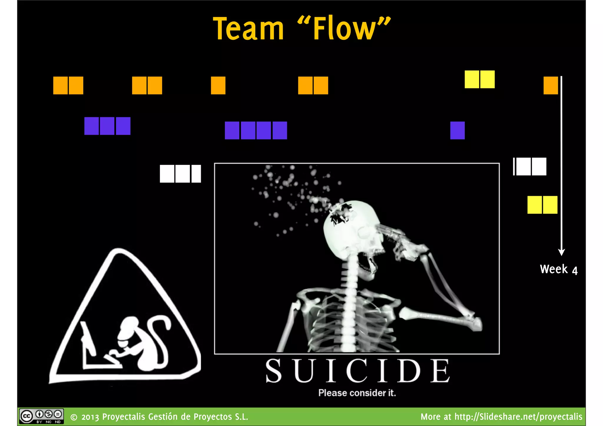 © 2013 Proyectalis Gestión de Proyectos S.L. More at http://Slideshare.net/proyectalis
Team “Flow”
Week 4
WIP: 4
Time to market (MVP): 4 weeks
Cycle Time: 4 weeks
Lead Time: 4 weeks
(+ context switching delay)
 