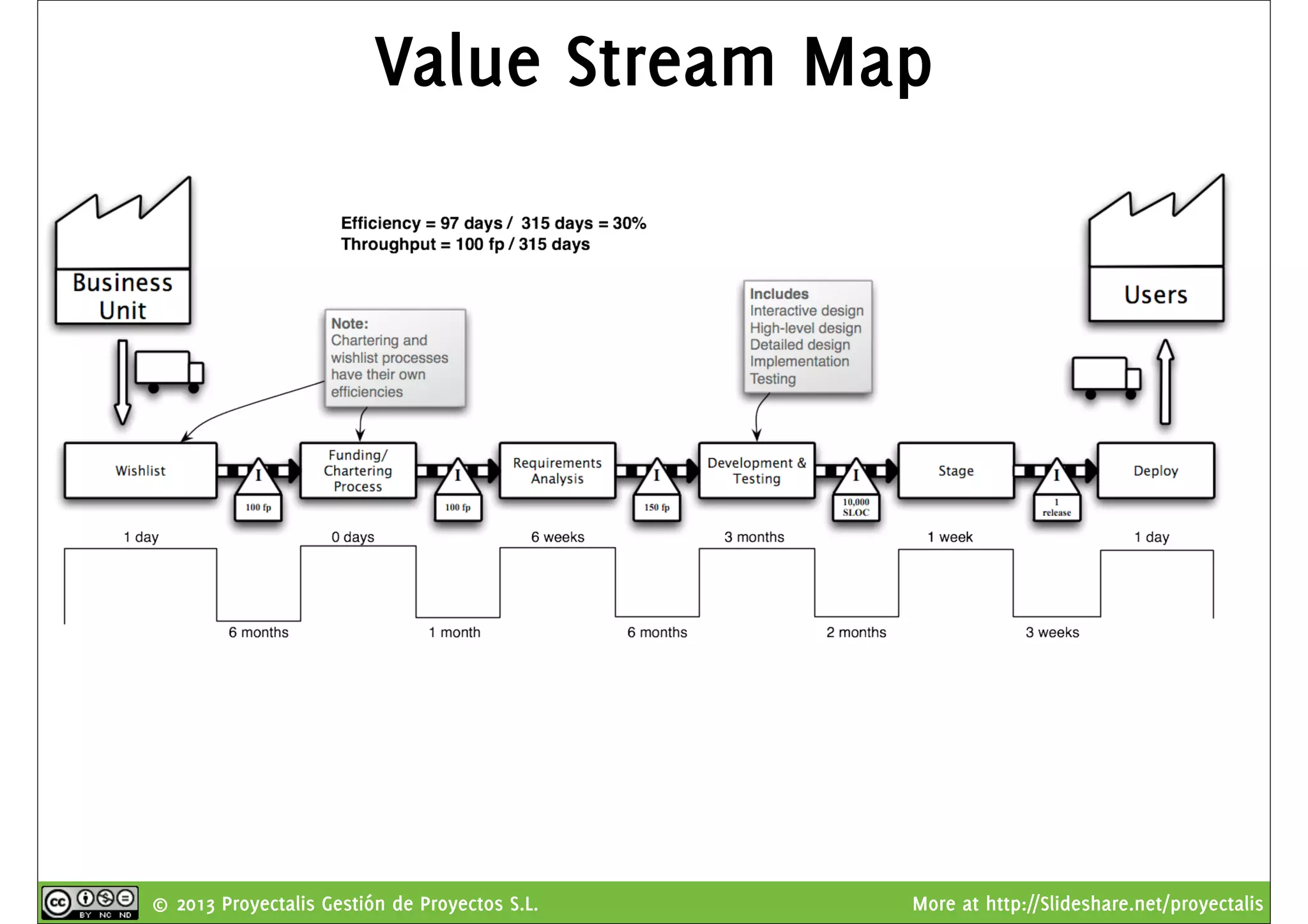 © 2013 Proyectalis Gestión de Proyectos S.L. More at http://Slideshare.net/proyectalis
Value Stream Map
 