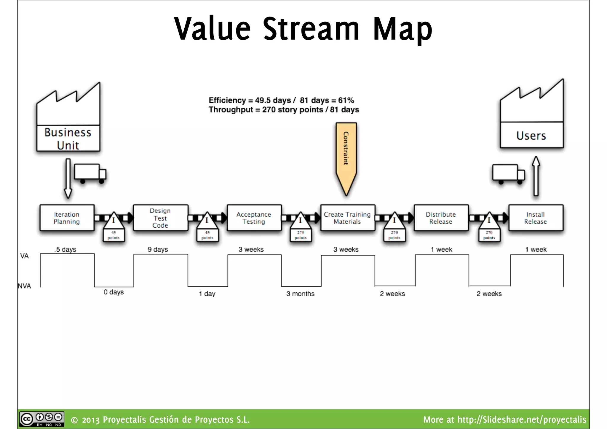© 2013 Proyectalis Gestión de Proyectos S.L. More at http://Slideshare.net/proyectalis
Value Stream Map
 