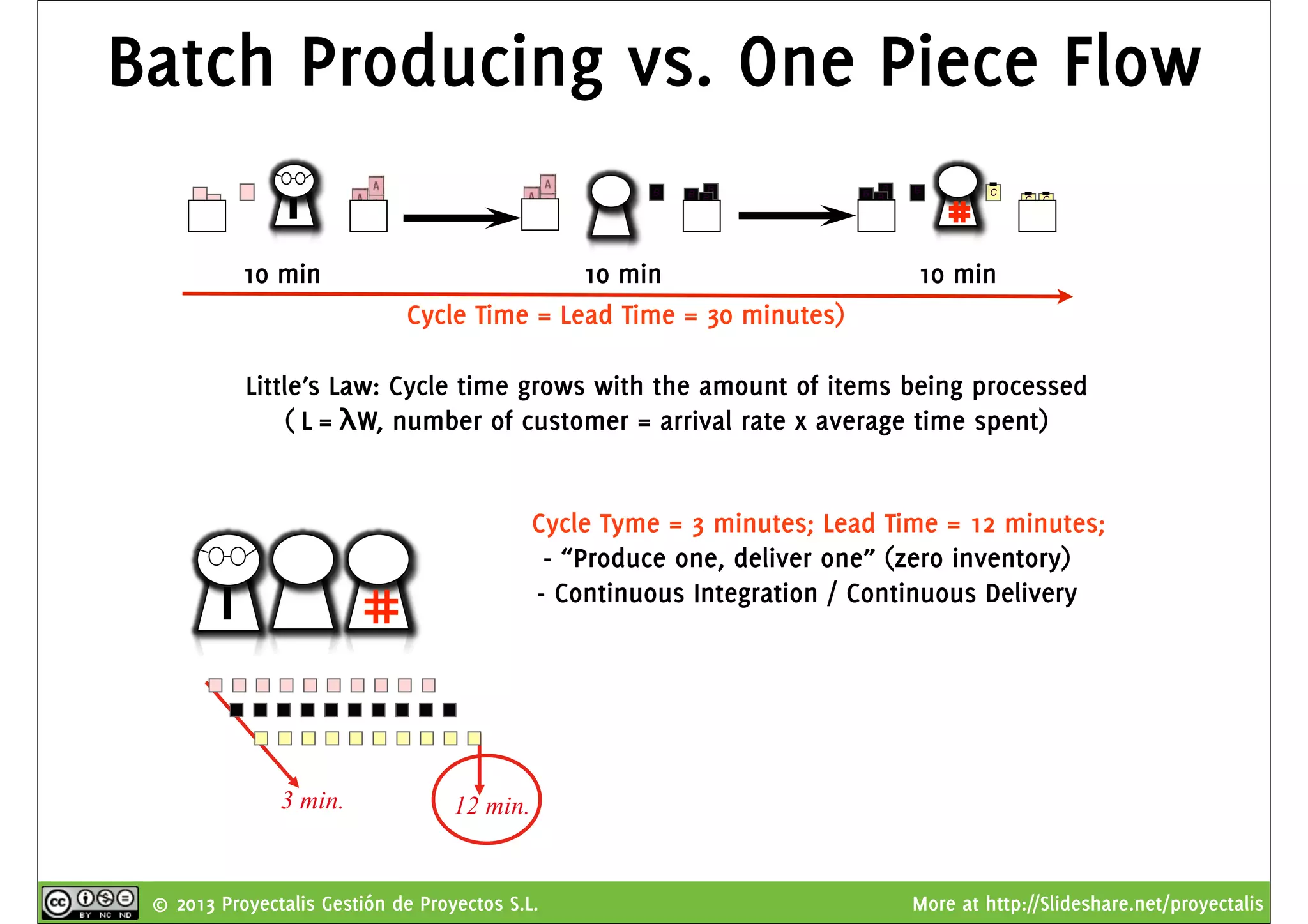 © 2013 Proyectalis Gestión de Proyectos S.L. More at http://Slideshare.net/proyectalis
Batch Producing vs. One Piece Flow
BB B B B
BB
B B C C
C C
3 min. 12 min.
10 min 10 min 10 min
- “Produce one, deliver one” (zero inventory)
- Continuous Integration / Continuous Delivery
Little’s Law: Cycle time grows with the amount of items being processed
( L = λW, number of customer = arrival rate x average time spent)
Cycle Time = Lead Time = 30 minutes)
Cycle Tyme = 3 minutes; Lead Time = 12 minutes;
 