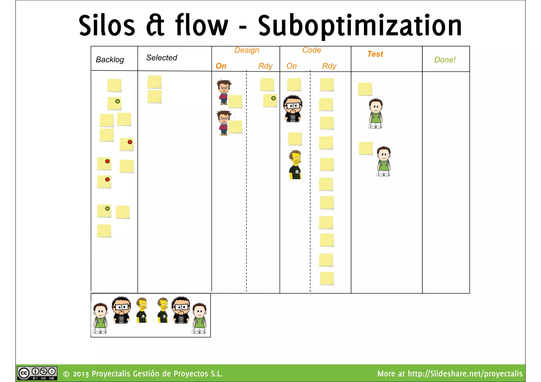 © 2013 Proyectalis Gestión de Proyectos S.L. More at http://Slideshare.net/proyectalis
Silos & flow - Suboptimization
SelectedBacklog
Code
Test
Done!
Design
Rdy RdyOn On
 