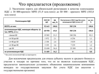 Что предлагается (продолжение)
2. Увеличение порога для обязательной регистрации в качестве плательщика
НДС с 30 000-кратного МРП (51,9 млн.тенге) до 60 000 - кратного МРП (103,8
млн.тенге)
Для исключения предпосылок для отказа субъекту малого и среднего бизнеса в
участии в тендере по причине того, что он не является плательщиком НДС,
предлагается законодательно установить объявление национальными компаниями
конкурса по государственным закупкам без учета НДС (по аналогии с
государственными органами)
Плательщики НДС
кол-во
НП
уд.
вес, %
Поступление в 2012 году без учета
возмещения НДС (в млн.тг)*
уд. вес,
%
ВСЕГО, из них: 92 643 100,0 585 238 100,0
уплачивающие НДС, имеющие обороты (в
тыс. МРП), в т.ч.:
60 958 65,8 585 238 100,0
- свыше 60 19 905 21,5 540 396 92,3
- от 50 до 60 1 972 2,1 6 256 1,1
- от 40 до 50 2 188 2,4 5 839 1,0
- от 30 до 40 3 195 3,4 7 239 1,2
- до 30 33 698 36,4 25 509 4,4
не уплачивающие НДС 31 685 34,2 0 0,0
* без учета поступлений НДС за нерезидента
11
 