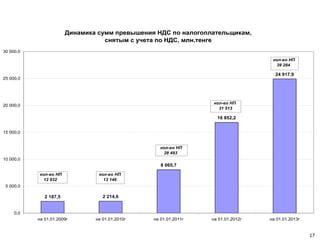 Динамика сумм превышения НДС по налогоплательщикам,
снятым с учета по НДС, млн.тенге
2 187,5 2 214,6
8 065,7
16 852,2
24 917,9
0,0
5 000,0
10 000,0
15 000,0
20 000,0
25 000,0
30 000,0
на 01.01.2009г на 01.01.2010г на 01.01.2011г на 01.01.2012г на 01.01.2013г
кол-во НП
12 932
кол-во НП
13 146
кол-во НП
28 493
кол-во НП
31 513
кол-во НП
39 284
17
 