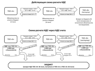 НДС–счет ТОО «А»
в БВУ или
в Казначействе
Остаток 0 тг
Схема расчета НДС через НДС-счета
ТОО «А» ТОО «Б»
ТОО «В»
(экспортер)Оплата за товар 100 тг Оплата за товар 300 тг
НДС–счет ТОО «Б»
в БВУ или
в Казначействе
Остаток 12 тг
НДС–счет ТОО «В»
в БВУ или
в Казначействе
Остаток 0 тг
БЮДЖЕТ
(возврат НДС ТОО «В» 36 тенге, поступило от ТОО «А» и ТОО «Б» 36 тенге)
Уплата НДС
в бюджет 12 тг
Действующая схема расчета НДС
ТОО «А» ТОО «Б»
ТОО «В»
(Экспортер)
Уплата НДС
в бюджет 24 тг
Оплата за товар 112 тг Оплата за товар 336 тг
Продажа товара – 112тг
(в т.ч. НДС – 12 тг)
Продажа товара – 336 тг
(в т.ч. НДС - 36 тг)
Продажа товара – 112тг
(в т.ч. НДС - 12тг)
Продажа товара – 336 тг
(в т.ч. НДС - 36 тг)
Обязательство по
уплате в бюджет
12 тенге
Обязательство по
уплате в бюджет
24 тенге
Возврат из бюджета 36
тенге (независимо от
исполнения обязательства
поставщиками)
 