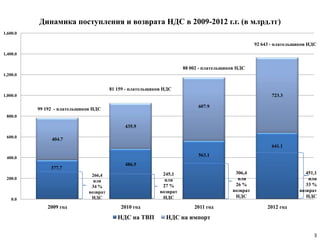 377.7
486.5
563.1
641.1
404.7
435.9
607.9
723.3
0.0
200.0
400.0
600.0
800.0
1,000.0
1,200.0
1,400.0
1,600.0
2009 год 2010 год 2011 год 2012 год
Динамика поступления и возврата НДС в 2009-2012 г.г. (в млрд.тг)
НДС на ТВП НДС на импорт
266,4
или
34 %
возврат
НДС
245,1
или
27 %
возврат
НДС
451,1
или
33 %
возврат
НДС
99 192 - плательщиков НДС
81 159 - плательщиков НДС
88 002 - плательщиков НДС
92 643 - плательщиков НДС
306,4
или
26 %
возврат
НДС
3
 