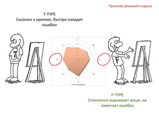 T-TYPE
Склонен к критике, быстро находит
ошибки
F-TYPE
Спонтанно оценивает вещи, не
замечает ошибок
0
5
10
15
20
25
I
N
F
P
E
S
T
J
HR -менеджер
Принятие решений и оценка
 