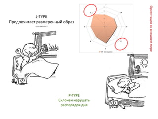 J-TYPE
Предпочитает размеренный образ
жизни
P-TYPE
Склонен нарушать
распорядок дня
0
5
10
15
20
25
I
N
F
P
E
S
T
J
HR -менеджер
Ориентациявовнешнеммире
 